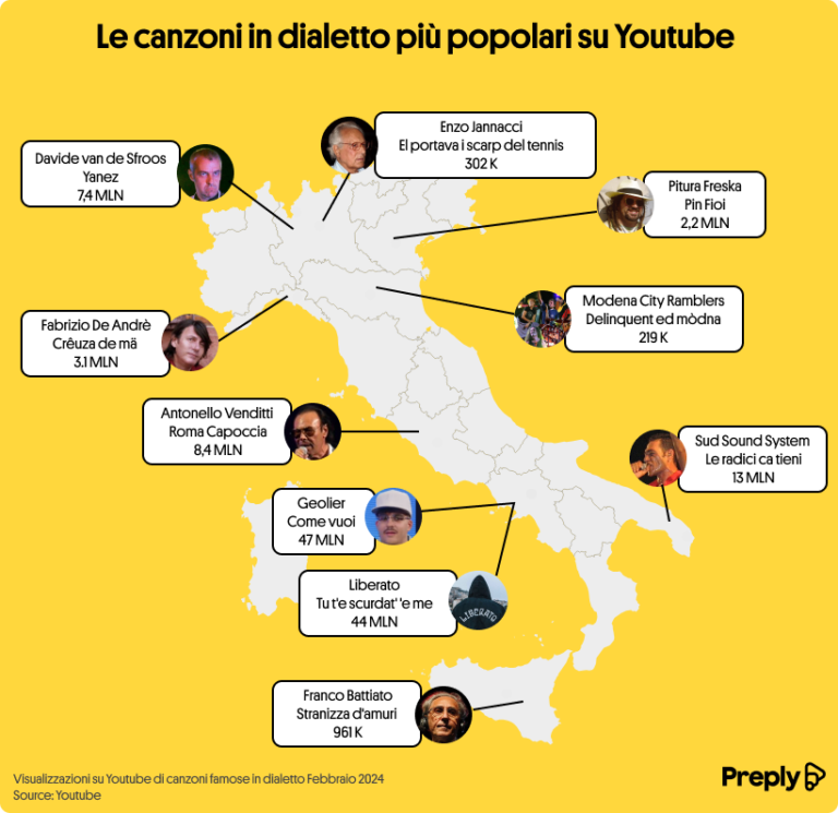 Musica: da Geolier a De André, la classifica delle canzoni dialettali su YouTube